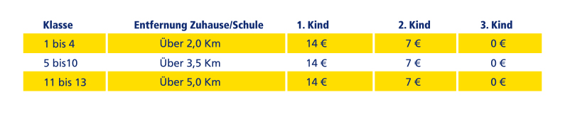 Preisliste vergünstigtes SchokoTicket: 1. Kind 14 Euro, 2. Kind 7 Euro, 3. Kind 0 Euro, Abstufung nach Klasse